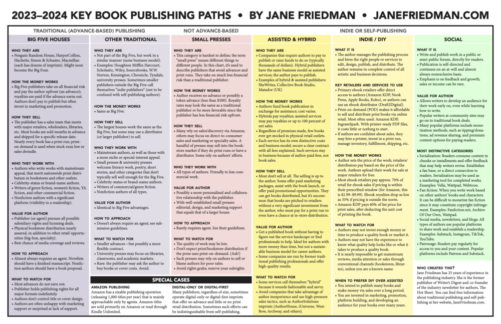 Tableau comparatif des principales voies d'édition de livres, par Jane Friedman.